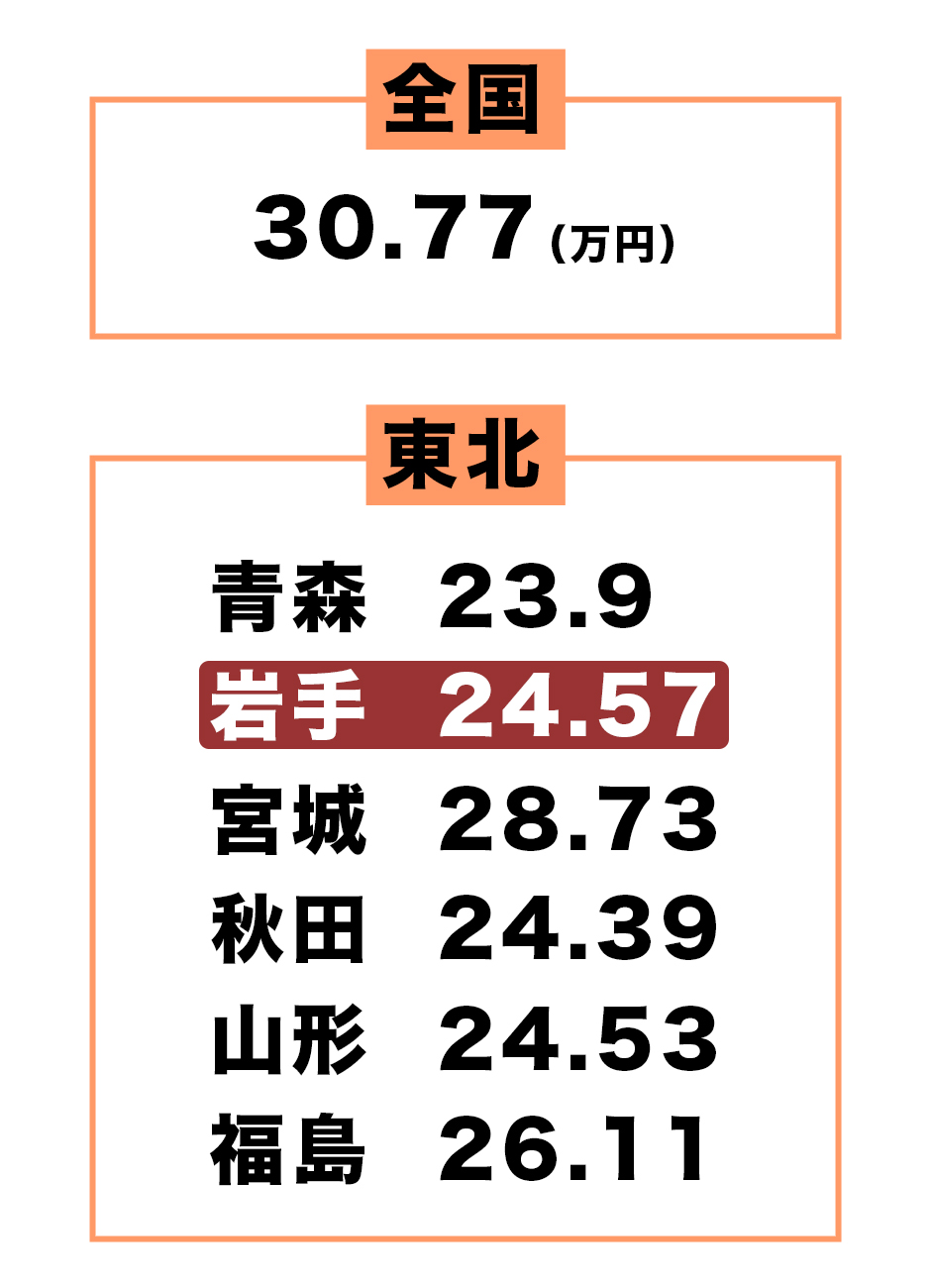 コラム】恋愛対象に「稼ぎ」は大事な要素。岩手の平均月収・年収は 